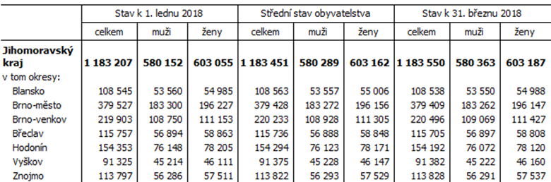 Tab. 1 Počet obyvatel v Jihomoravském kraji a jeho okresech v 1. čtvrtletí 2018