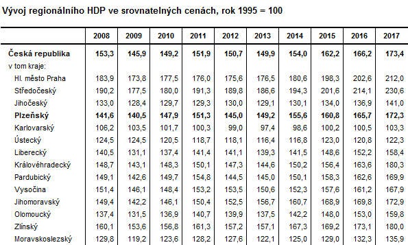 Tabulka: Vývoj regionálního HDP ve srovnatelných cenách, rok 1995 = 100