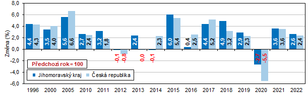Graf 3 Vývoj regionálního HDP ve stálých cenách (předchozí rok = 100)