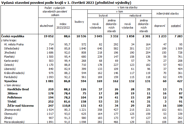 Vydaná stavební povolení podle krajů v 1. čtvrtletí 2023 (předběžné výsledky)
