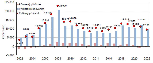 Graf 1: Celkový, migrační a přirozený přírůstek ve Středočeském kraji v 1. až 3. čtvrtletí 2002 až 2022