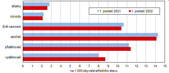 Graf 1 Pohyb obyvatelstva v Jihočeském kraji v 1. pololetí 2021 a 2022