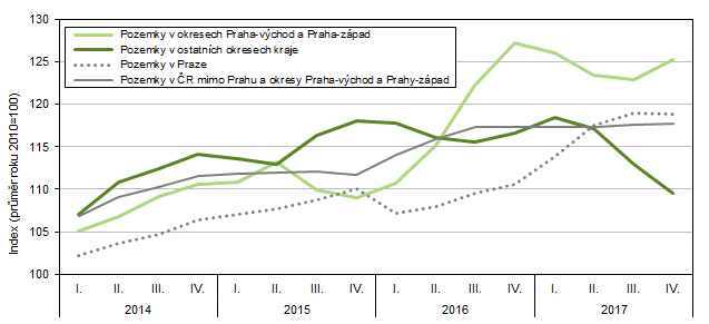 Indexy průměrných cen stavebních pozemků (ve srovnání s rokem 2010) ve Středočeském kraji a ČR za jednotlivá čtvrtletí let 2014–2017