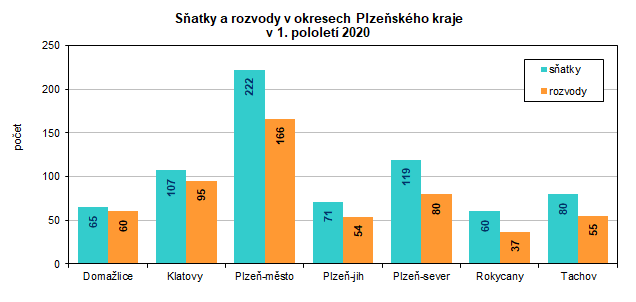 Graf: Sňatky a rozvody v okresech Plzeňského kraje v 1. pololetí 2020