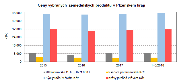 Graf: Ceny vybraných zemědělských produktů v Plzeňském kraji