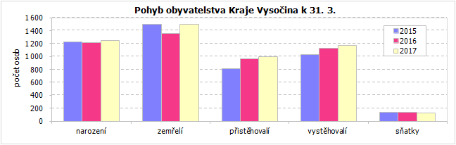 Pohyb obyvatelstva Kraje Vysočina k 31. 3.