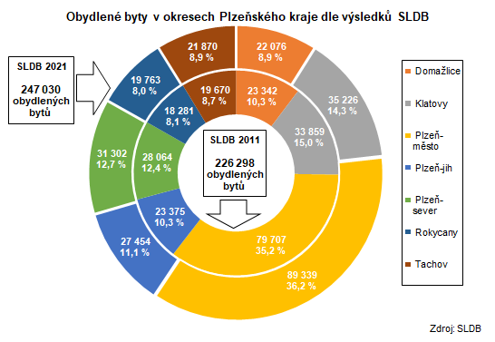 Graf: Obydlené byty v okresech Plzeňského kraje dle výsledků SLDB