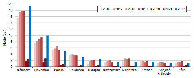 Hosté v HUZ podle zemí ve Středočeském kraji ve 2. čtvrtletí 2016–2022