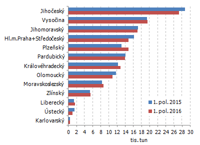 Graf 1: Celková výroba masa (bez drůbežího) v ČR podle krajů od ledna do června 2016