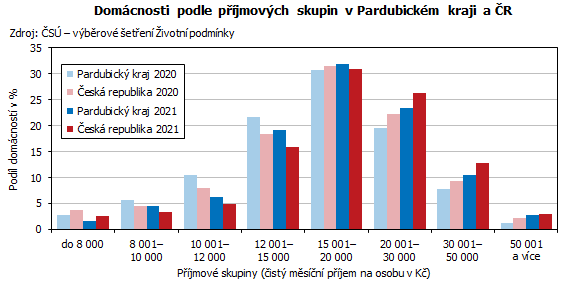 graf Domácnosti podle příjmových skupin v Pardubickém kraji a ČR 