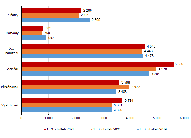 Graf 1: Pohyb obyvatelstva ve Zlínském kraji v 1. až. 3 čtvrtletí