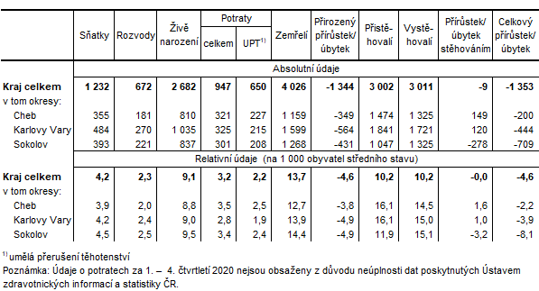 Pohyb obyvatelstva v Karlovarském kraji a jeho okresech v 1. až 4. čtvrtletí 2020 (předběžné údaje)