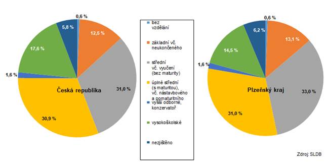 Graf: Vzdělanostní struktura obyvatel podle SLDB 2021 v ČR a Plzeňském kraji