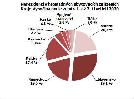 Nerezidenti v hromadných ubytovacích zařízeních Kraje Vysočina podle zemí v 1. až 2. čtvrtletí 2020