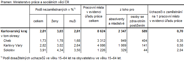 Podíl nezaměstnaných a volná pracovní místa v okresech Karlovarského kraje k 31. 7. 2018