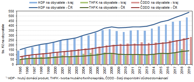 Vývoj HDP, THFK a ČDDD*) na obyvatele ve Středočeském kraji a ČR v letech 1995–2019