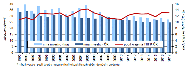 Míra investic ve Středočeském kraji a ČR v letech 1995–2017