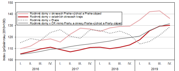 Indexy průměrných cen rodinných domů (ve srovnání s rokem 2010) ve Středočeském kraji a ČR za jednotlivá čtvrtletí, 2016–2019