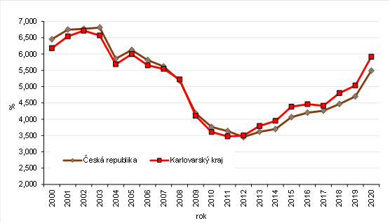 Průměrné procento dočasné pracovní neschopnosti pro nemoc a úraz v ČR a Karlovarském kraji v letech 2001 až 2020