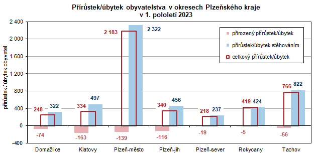 Graf: Přírůstek/úbytek obyvatelstva v okresech Plzeňského kraje v 1. pololetí 2023
