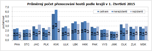 Průměrný počet přenocování hostů podle krajů v 1. čtvrtletí 2015