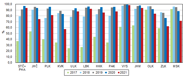Graf 3  Podíl zpracované nahodilé těžby na těžbě dřeva podle krajů v letech 2017 až 2021