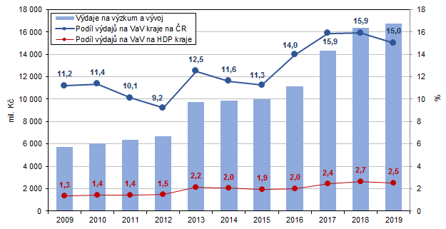 Graf 1 Výdaje na výzkum a vývoj ve Středočeském kraji v letech 2009–2019