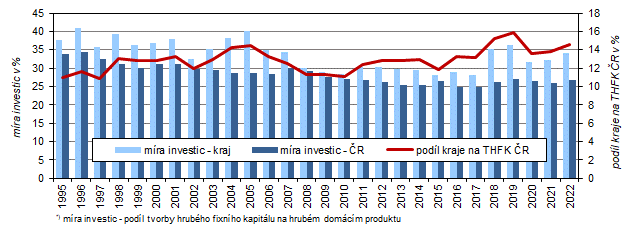 Míra investic*) ve Středočeském kraji a ČR v letech 1995–2022