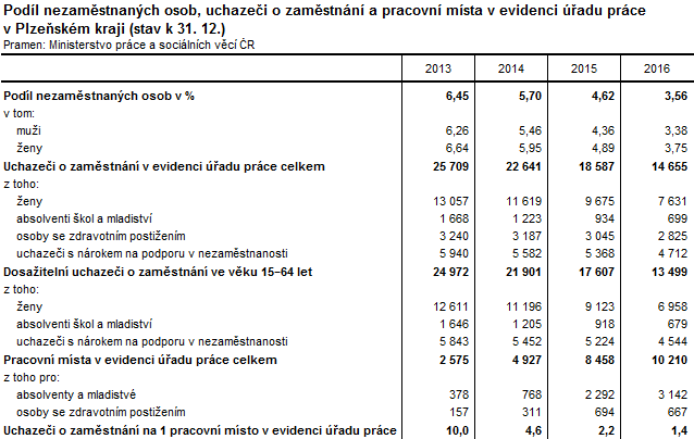 Tabulka: Podíl nezaměstnaných osob, uchazeči o zaměstnání a pracovní místa v evidenci úřadu práce v Plzeňském kraji (stav k 31. 12.)