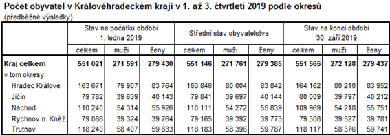 Tabulka: Počet obyvatel v Královéhradeckém kraji v 1. až 3. čtvrtletí 2019 podle okresů
