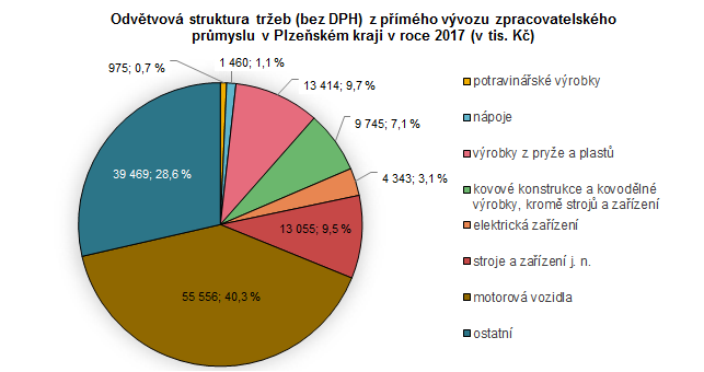 Graf: Odvětvová struktura tržeb (bez DPH) z přímého vývozu zpracovatelského průmyslu v Plzeňském kraji v roce 2017