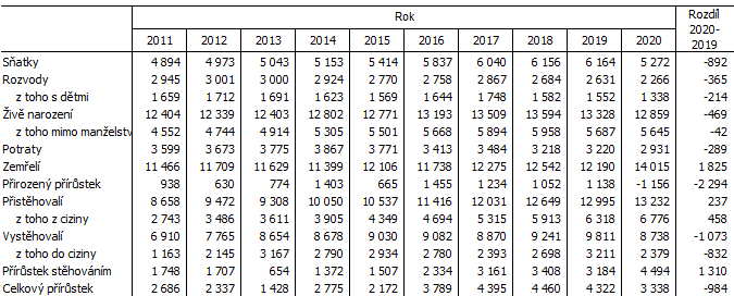 Tab. 2 Pohyb obyvatelstva v Jihomoravském kraji v letech 2010 až 2020  (za rok 2020 předběžné údaje)