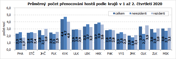 Průměrný počet přenocování hostů podle krajů v 1 až 2. čtvrtletí 2020