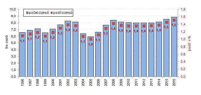 Graf: Počet cizinců a jejich podíl na celkovém počtu obyvatel ve Zlínském kraji