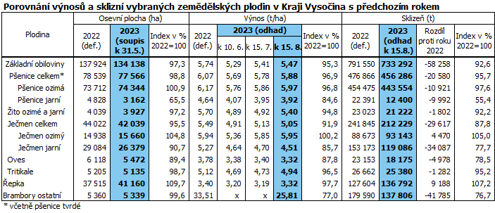 Porovnání výnosů a sklizní vybraných zemědělských plodin v Kraji Vysočina s předchozím rokem