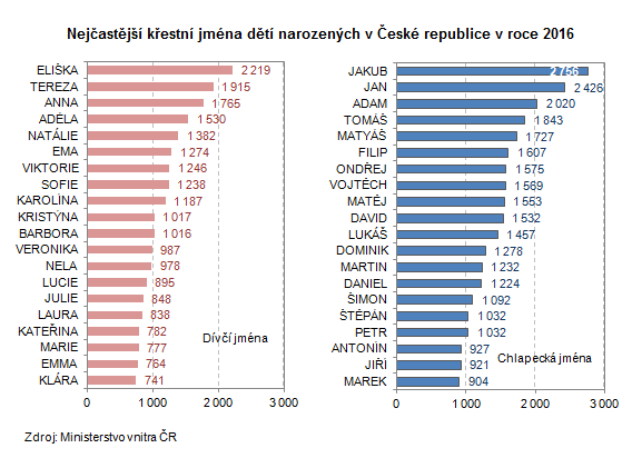 Graf: Nejčastější křestní jména dětí narozených v České republice v roce 2016