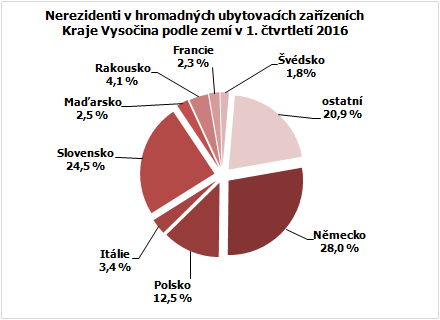 Nerezidenti v hromadných ubytovacích zařízeních Kraje Vysočina podle zemí v 1. čtvrtletí 2016