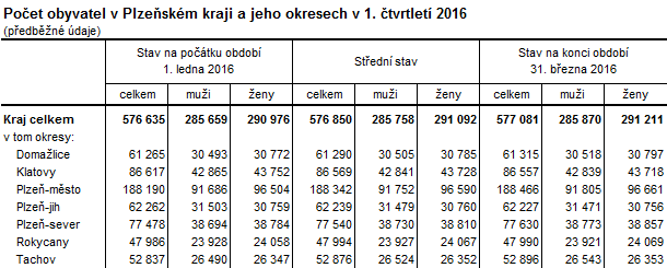 Tabulka: Počet obyvatel v Plzeňském kraji a jeho okresech v 1. čtvrtletí 2016
