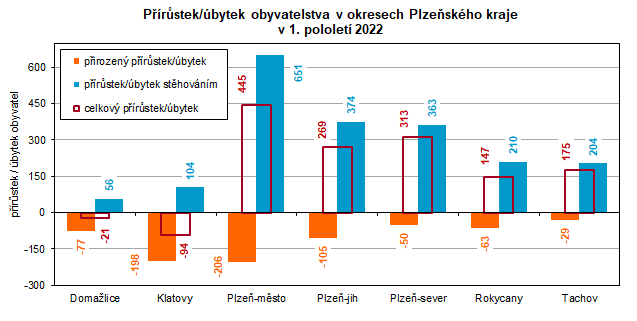 Graf: Přírůstek/úbytek obyvatelstva v okresech Plzeňského kraje v 1. pololetí 2022