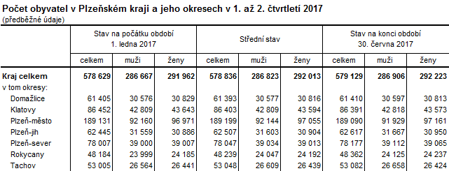 Tabulka: Počet obyvatel v Plzeňském kraji a jeho okresech v 1. až 2. čtvrtletí 2017