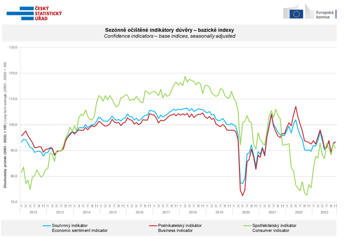 Chart - Confidence indicators - base indices, seasonally adjusted, November 2023