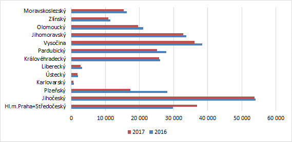 Graf 1 Celková výroba masa (bez drůbežího) v ČR podle krajů v tunách jatečné hmotnosti