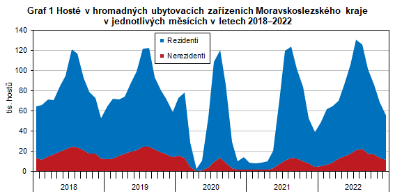 Graf 1 Hosté v hromadných ubytovacích zařízeních Moravskoslezského kraje v jednotlivých měsících v letech 2018–2022