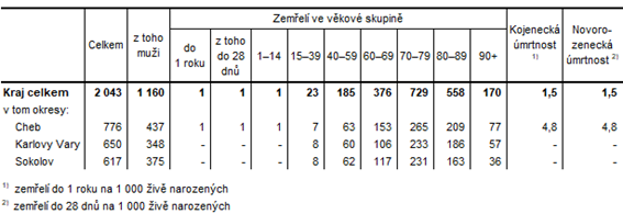 Zemřelí v Karlovarském kraji a jeho okresech v 1.  čtvrtletí 2021 (předběžné údaje) 