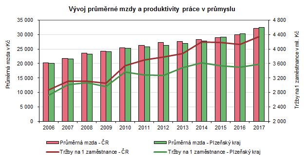 Graf: Vývoj průměrné mzdy a produktivity práce v průmyslu