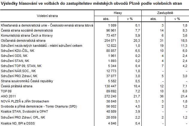 Tabulka: Výsledky hlasování ve volbách do zastupitelstev městských obvodů Plzně podle volebních stran