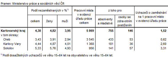 Podíl nezaměstnaných a volná pracovní místa v okresech Karlovarského kraje k 31. 12. 2023