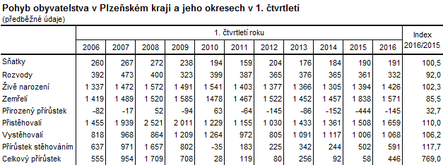 Tabulka: Pohyb obyvatelstva v Plzeňském kraji a jeho okresech v 1. čtvrtletí