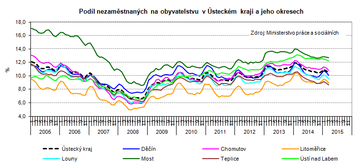 Graf: Podíl nezaměstnaných na obyvatelstvu v Ústeckém kraji a jeho okresech