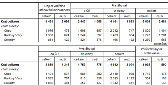 Přistěhovalí a vystěhovalí v Karlovarském kraji a jeho okresech v 1. až 3. čtvrtletí 2023            (předběžné údaje) 